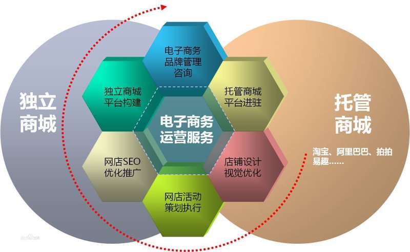 选择长沙电商公司,你需要了解哪些要素?